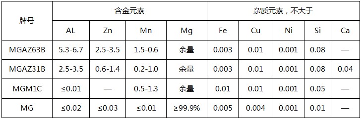 常規(guī)鎂合金犧牲陽極套裝化學成分