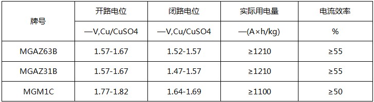 常規(guī)鎂合金犧牲陽極套裝電化學性能