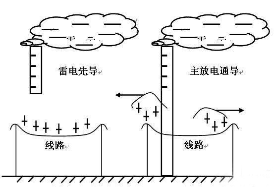雷擊移動通信站的主要途徑有哪些？