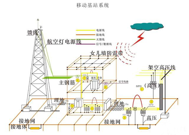 通信基站的綜合防雷措施有哪些？