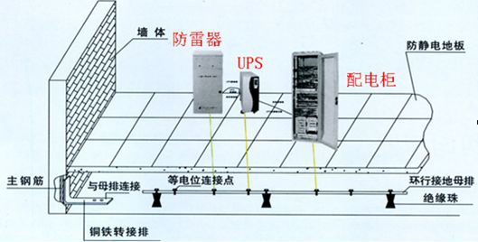 什么是通信機房防雷接地工程？